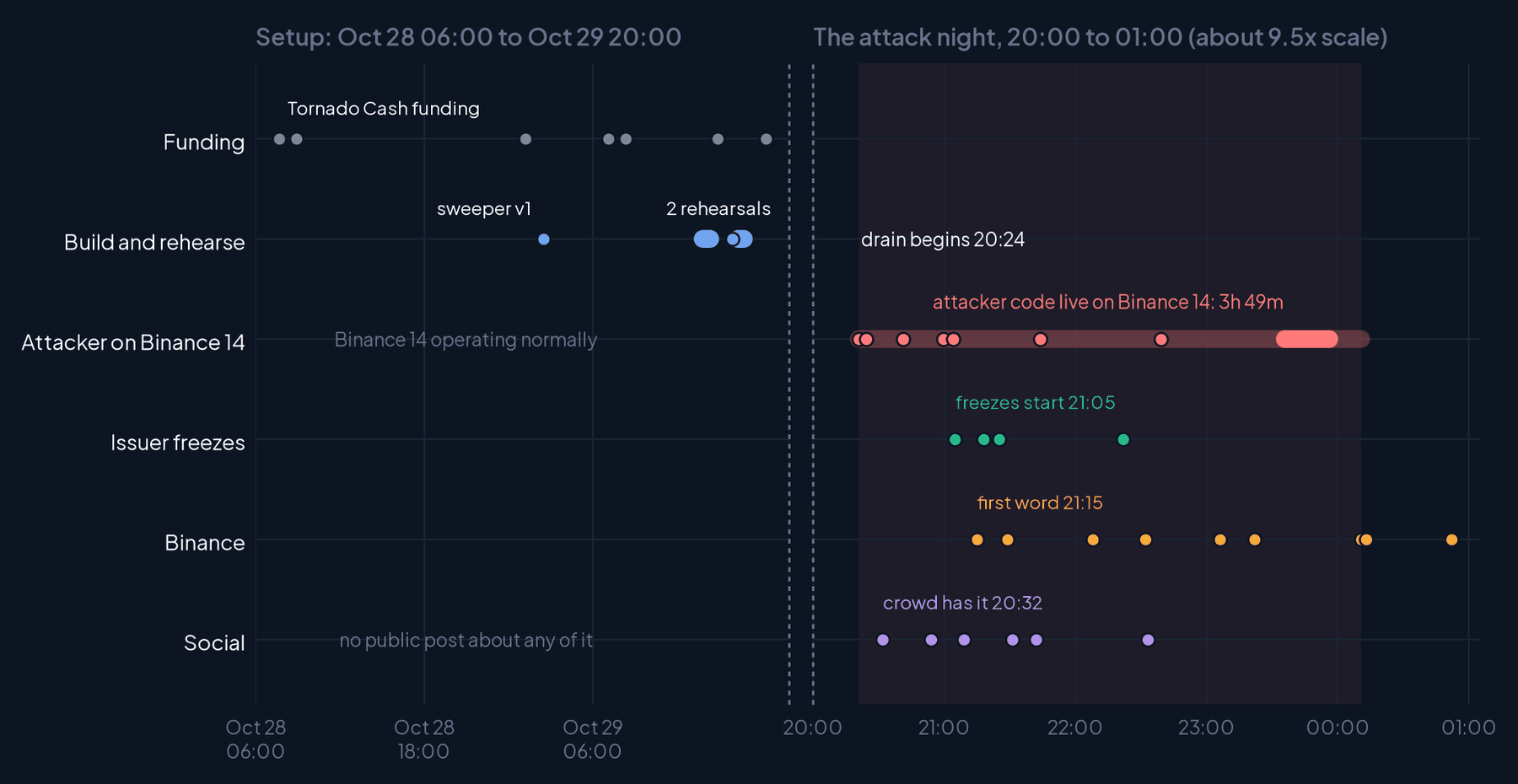 Gantt chart of the Binance hack: funding, rehearsals, the attack on Binance 14, issuer freezes, Binance statements and social posts, October 28 to 30, 2026
