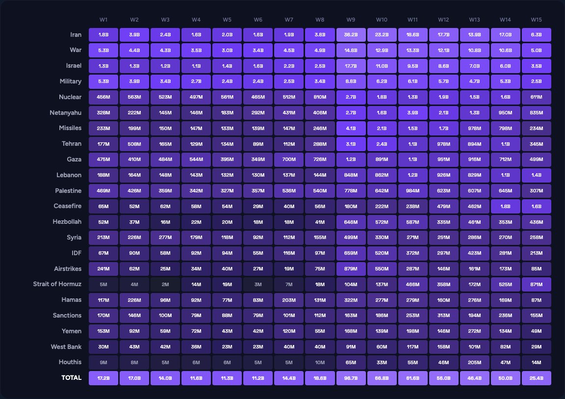 Weekly engagement heatmap across 22 war-related topics (W1-W15, 2026)